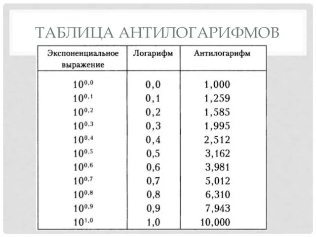 ТАБЛИЦА АНТИЛОГАРИФМОВ