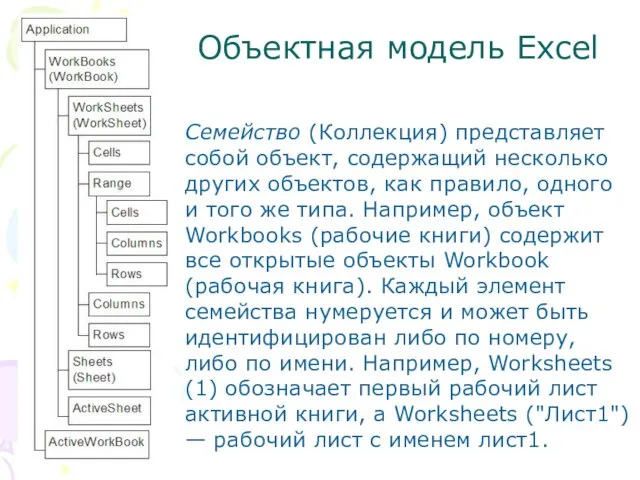 Объектная модель Excel Семейство (Коллекция) представляет собой объект, содержащий несколько других объектов,