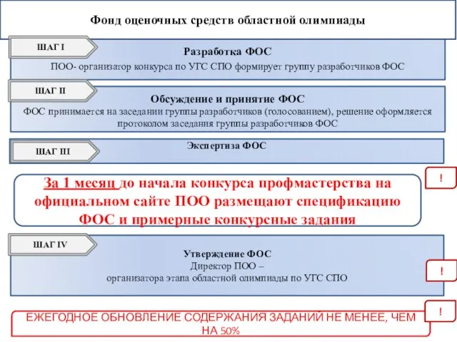 Разработка ФОС ПОО- организатор конкурса по УГС СПО формирует группу разработчиков ФОС