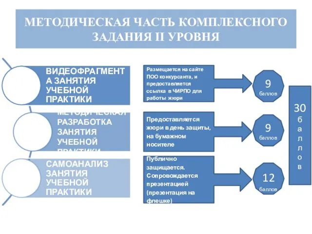 МЕТОДИЧЕСКАЯ ЧАСТЬ КОМПЛЕКСНОГО ЗАДАНИЯ II УРОВНЯ Размещается на сайте ПОО конкурсанта, и