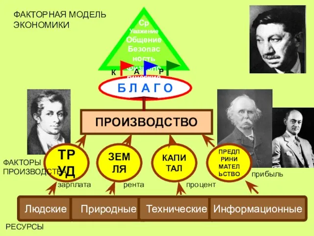 Людские Природные Технические Информационные ТРУД ЗЕМЛЯ КАПИТАЛ ПРЕДПРИНИ МАТЕЛЬСТВО ПРОИЗВОДСТВО Б Л