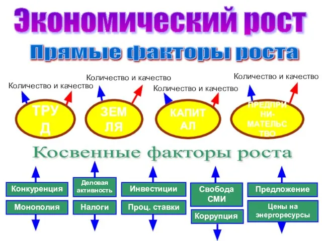 Прямые факторы роста ТРУД ЗЕМЛЯ КАПИТАЛ ПРЕДПРИНИ- МАТЕЛЬСТВО Количество и качество Количество