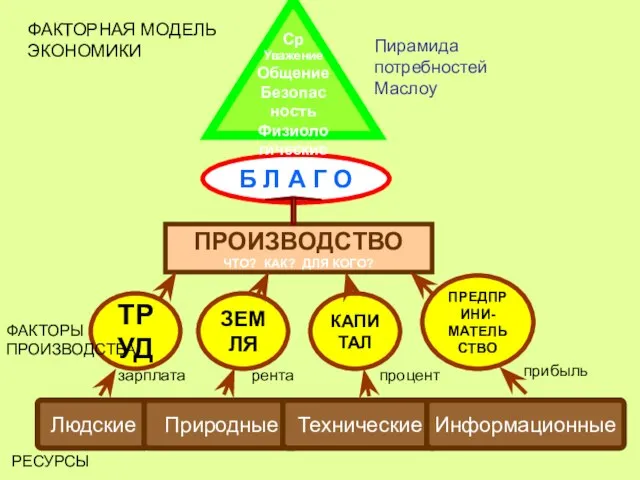 Людские Природные Технические Информационные ТРУД ЗЕМЛЯ КАПИТАЛ ПРЕДПРИНИ- МАТЕЛЬСТВО ПРОИЗВОДСТВО ЧТО? КАК?