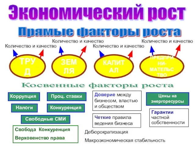 Прямые факторы роста ТРУД ЗЕМЛЯ КАПИТАЛ ПРЕДПРИНИ- МАТЕЛЬСТВО Количество и качество Количество