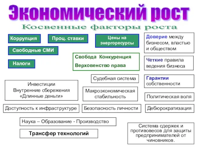 Косвенные факторы роста Экономический рост Цены на энергоресурсы Налоги Проц. ставки Коррупция