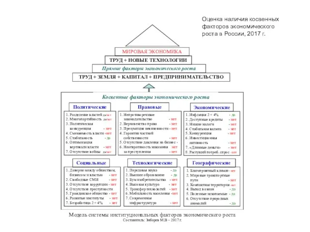 Оценка наличия косвенных факторов экономического роста в России, 2017 г.