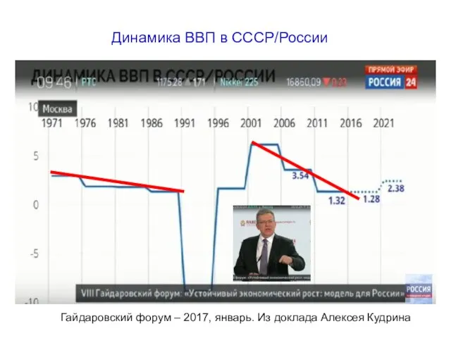 Динамика ВВП в СССР/России Гайдаровский форум – 2017, январь. Из доклада Алексея Кудрина