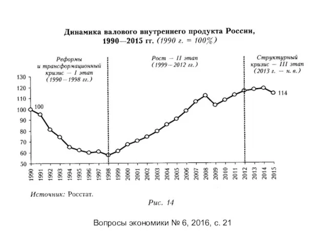 Вопросы экономики № 6, 2016, с. 21