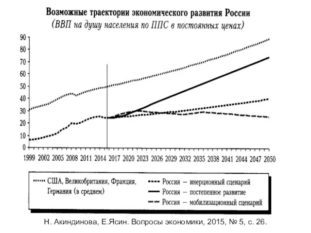 Н. Акиндинова, Е.Ясин. Вопросы экономики, 2015, № 5, с. 26.