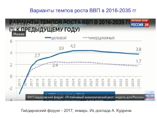 Варианты темпов роста ВВП в 2016-2035 гг Гайдаровский форум – 2017, январь. Из доклада А. Кудрина