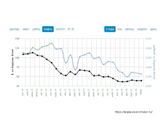 https://www.sberometer.ru/