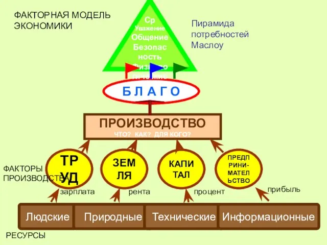 Людские Природные Технические Информационные ТРУД ЗЕМЛЯ КАПИТАЛ ПРЕДПРИНИ- МАТЕЛЬСТВО ПРОИЗВОДСТВО ЧТО? КАК?