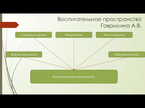 Воспитательное пространство Гаврилина А.В. Социокультурное Предметное Экологическое Информационное Образовательное Воспитательное пространство