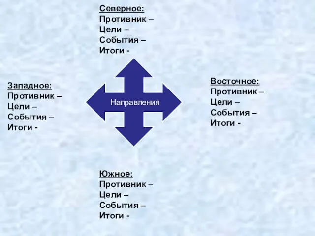 Северное: Противник – Цели – События – Итоги - Западное: Противник –