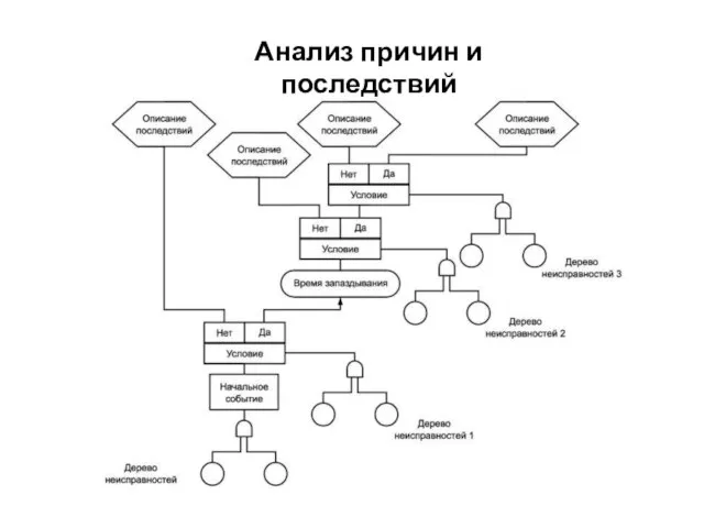 Анализ причин и последствий