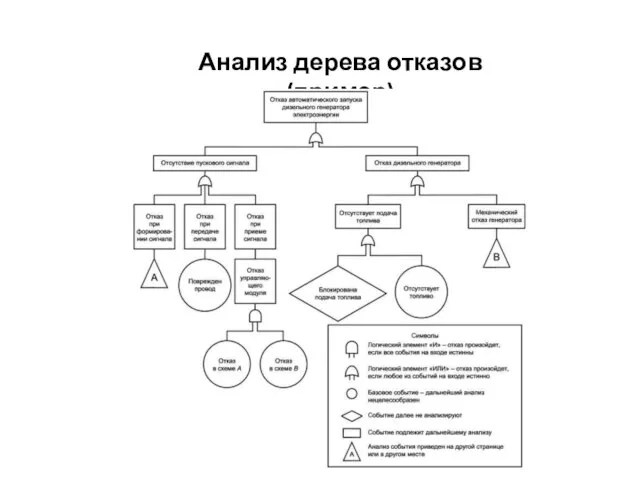 Анализ дерева отказов (пример)