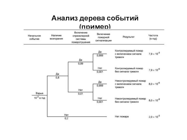 Анализ дерева событий (пример)
