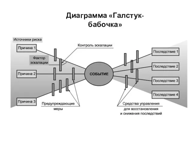 Диаграмма «Галстук-бабочка»