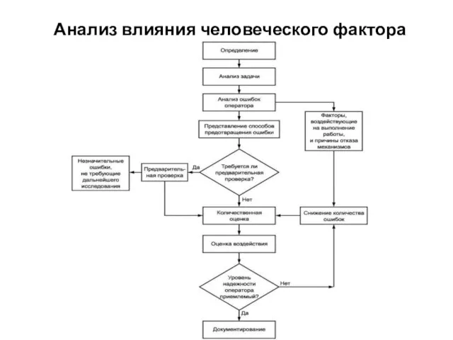 Анализ влияния человеческого фактора