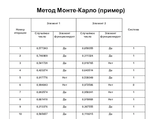 Метод Монте-Карло (пример)