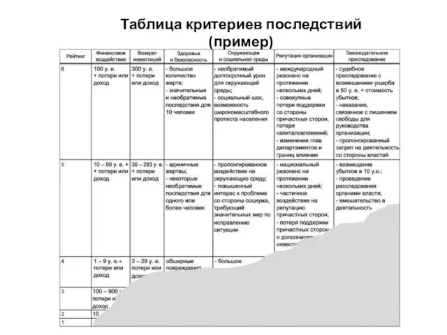 Таблица критериев последствий (пример)