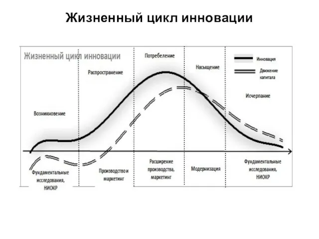 Жизненный цикл инновации