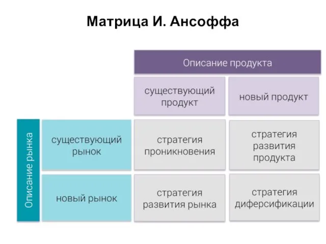 Матрица И. Ансоффа