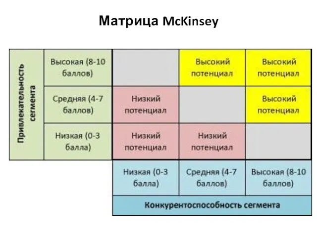 Матрица McKinsey