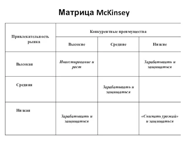 Матрица McKinsey