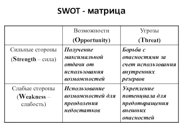 SWOT - матрица