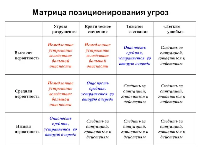 Матрица позиционирования угроз