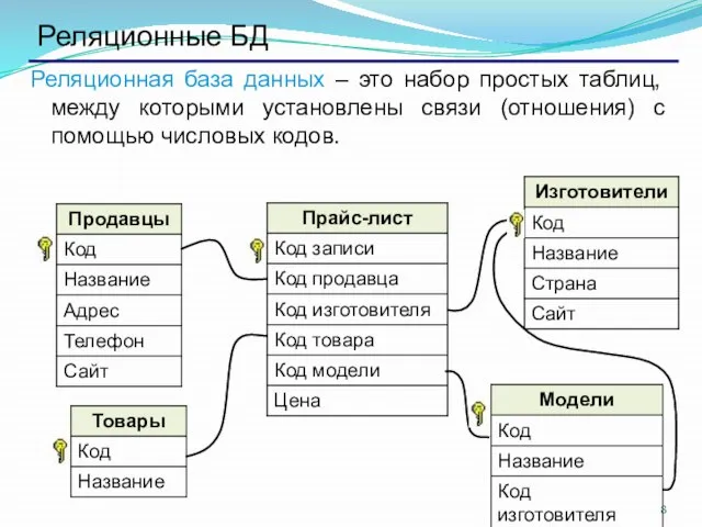 Реляционные БД Реляционная база данных – это набор простых таблиц, между которыми