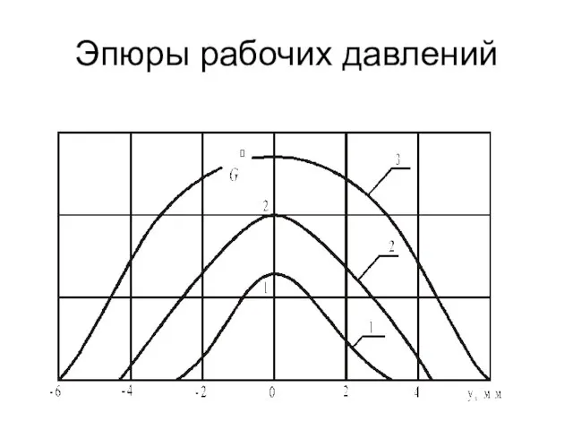 Эпюры рабочих давлений