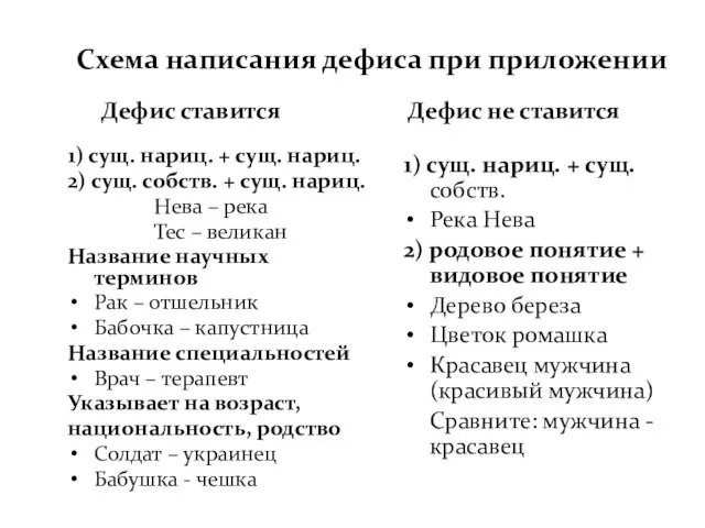 Схема написания дефиса при приложении Дефис ставится 1) сущ. нариц. + сущ.