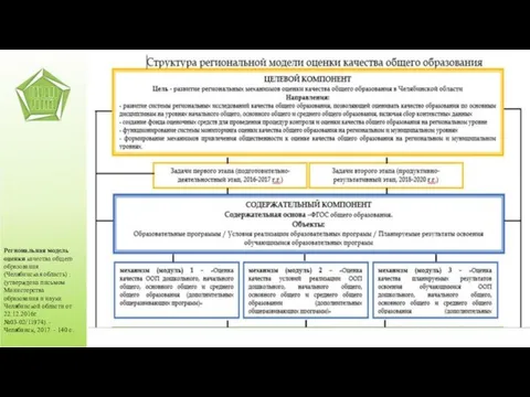 Региональная модель оценки качества общего образования (Челябинская область) : (утверждена письмом Министерства