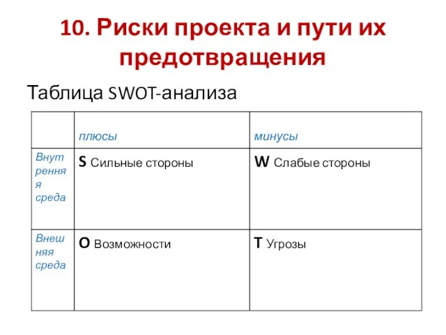 10. Риски проекта и пути их предотвращения Таблица SWOT-анализа