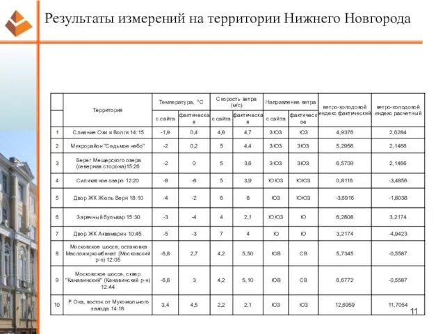 Результаты измерений на территории Нижнего Новгорода