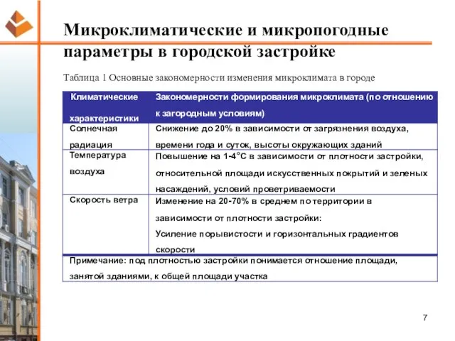 Микроклиматические и микропогодные параметры в городской застройке Таблица 1 Основные закономерности изменения микроклимата в городе