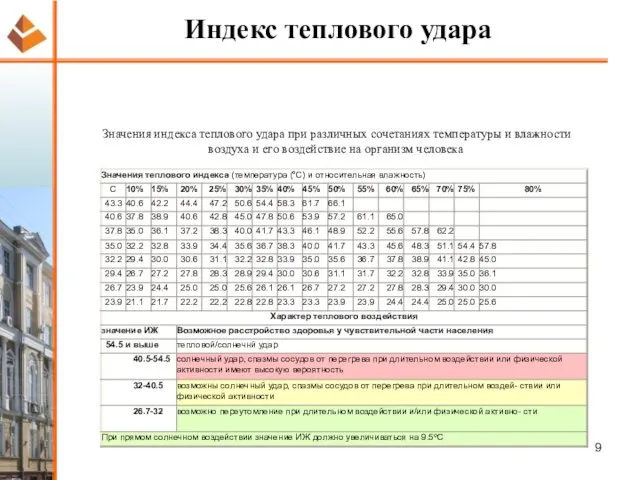 Индекс теплового удара Значения индекса теплового удара при различных сочетаниях температуры и