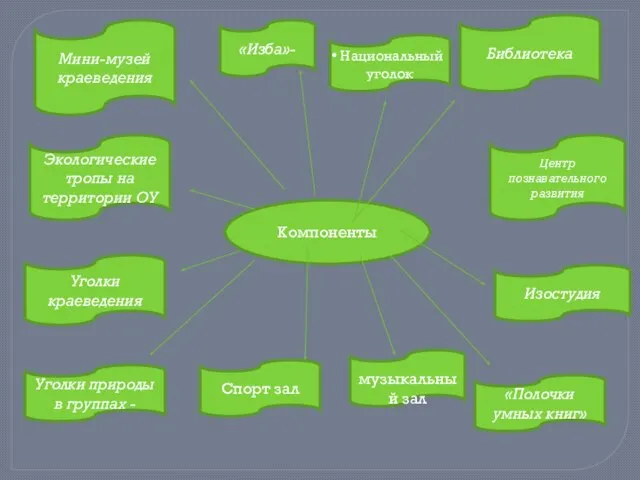 в Компоненты Мини-музей краеведения Библиотека «Изба»- Изостудия Центр познавательного развития Спорт зал