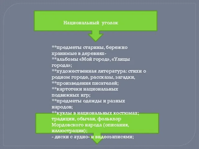 Национальный уголок **предметы старины, бережно хранимые в деревнях- **альбомы «Мой город», «Улицы