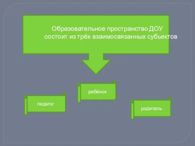 Образовательное пространство ДОУ состоит из трёх взаимосвязанных субьектов педагог ребёнок родитель