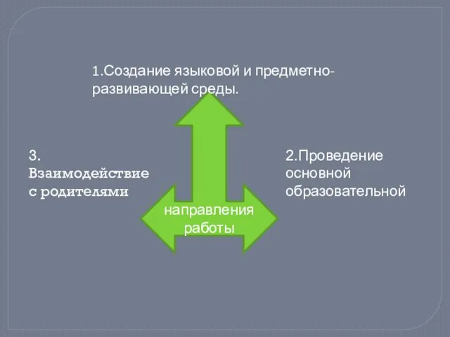 направления работы 1.Создание языковой и предметно-развивающей среды. 2.Проведение основной образовательной . 3.Взаимодействие с родителями