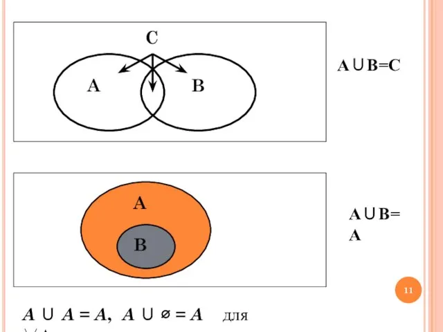 А∪В=C А∪В=A A ∪ A = A, A ∪ ∅ = A для ∀А