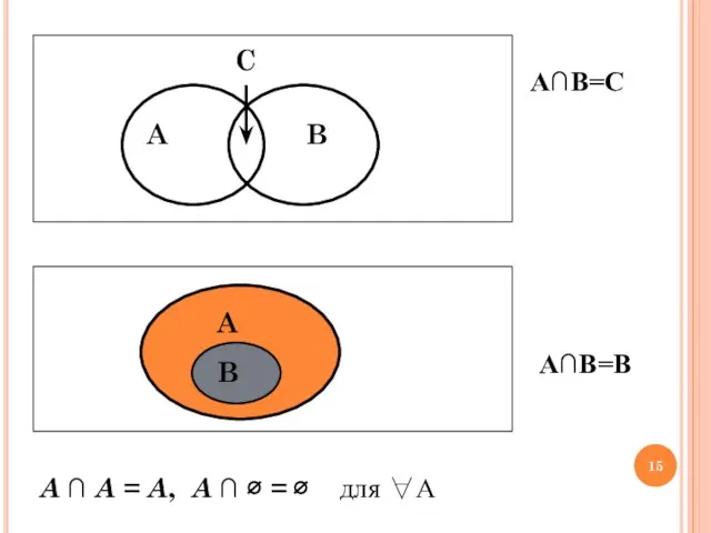 А∩В=C А∩В=B A ∩ A = A, A ∩ ∅ = ∅ для ∀А