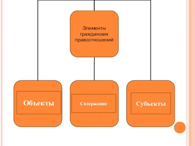 Объекты Содержание Субъекты