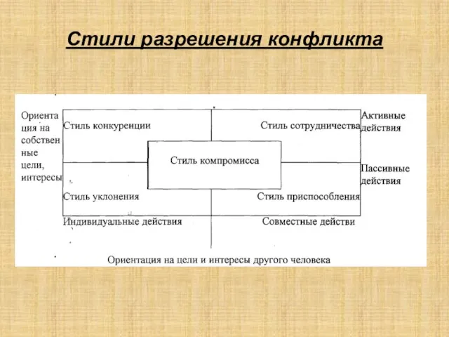 Стили разрешения конфликта