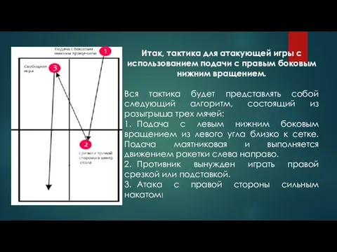 Итак, тактика для атакующей игры с использованием подачи с правым боковым нижним