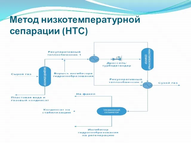 Метод низкотемпературной сепарации (НТС)