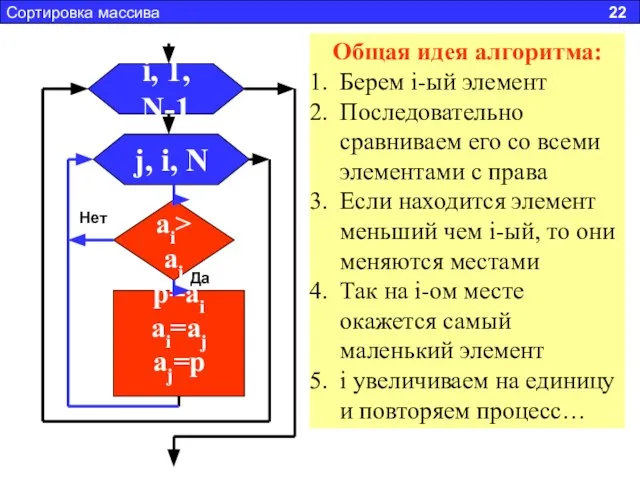 Сортировка массива 22 i, 1, N-1 j, i, N ai>aj p=ai ai=aj